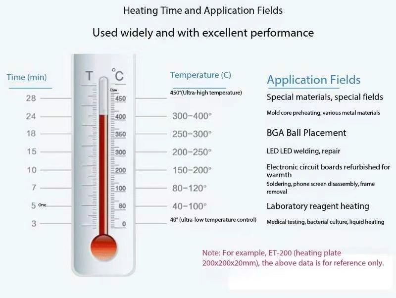 Heating Time and Applicatio